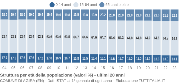 Grafico struttura della popolazione Comune di Agira (EN)