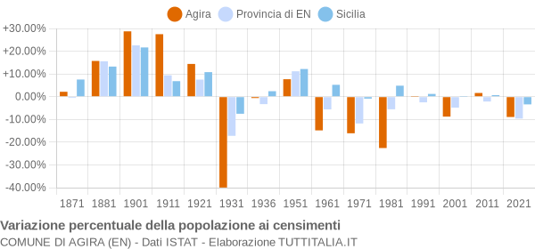 Grafico variazione percentuale della popolazione Comune di Agira (EN)