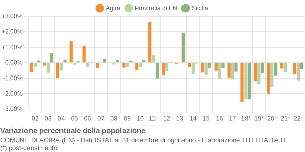 Variazione percentuale della popolazione Comune di Agira (EN)