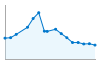 Grafico andamento storico popolazione Comune di Agira (EN)