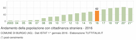 Grafico andamento popolazione stranieri Comune di Burgio (AG)