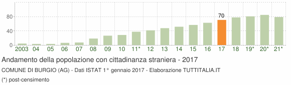 Grafico andamento popolazione stranieri Comune di Burgio (AG)