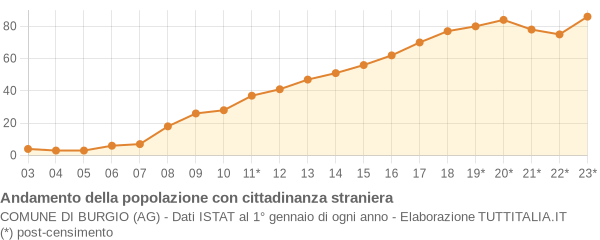 Andamento popolazione stranieri Comune di Burgio (AG)