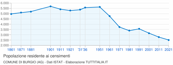Grafico andamento storico popolazione Comune di Burgio (AG)