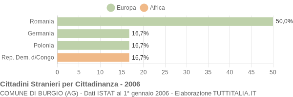 Grafico cittadinanza stranieri - Burgio 2006