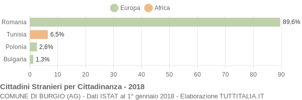 Grafico cittadinanza stranieri - Burgio 2018