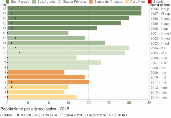 Grafico Popolazione in età scolastica - Burgio 2015