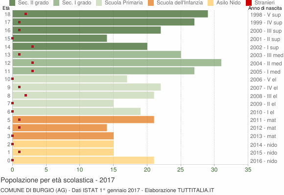 Grafico Popolazione in età scolastica - Burgio 2017