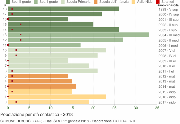 Grafico Popolazione in età scolastica - Burgio 2018