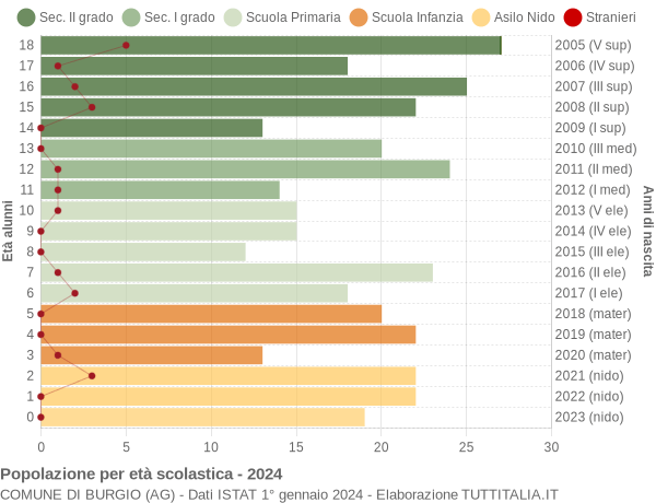 Grafico Popolazione in età scolastica - Burgio 2024