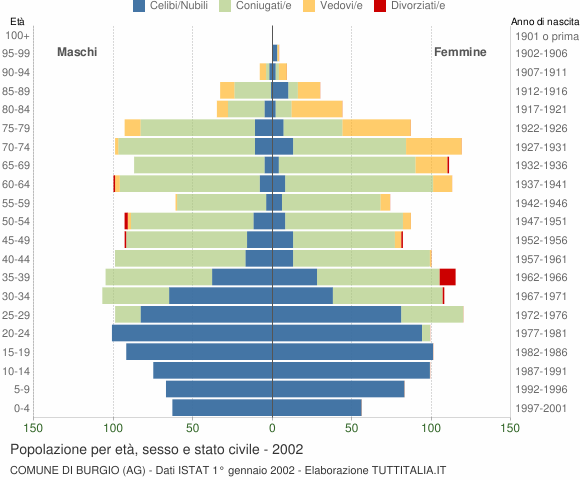 Grafico Popolazione per età, sesso e stato civile Comune di Burgio (AG)