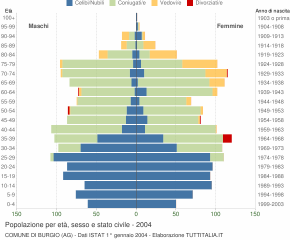 Grafico Popolazione per età, sesso e stato civile Comune di Burgio (AG)