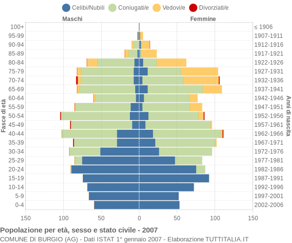 Grafico Popolazione per età, sesso e stato civile Comune di Burgio (AG)