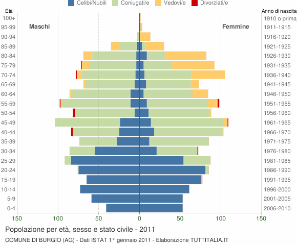 Grafico Popolazione per età, sesso e stato civile Comune di Burgio (AG)