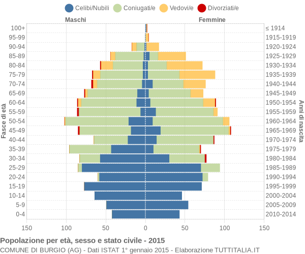 Grafico Popolazione per età, sesso e stato civile Comune di Burgio (AG)