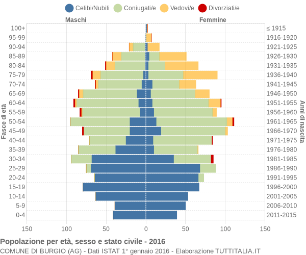 Grafico Popolazione per età, sesso e stato civile Comune di Burgio (AG)