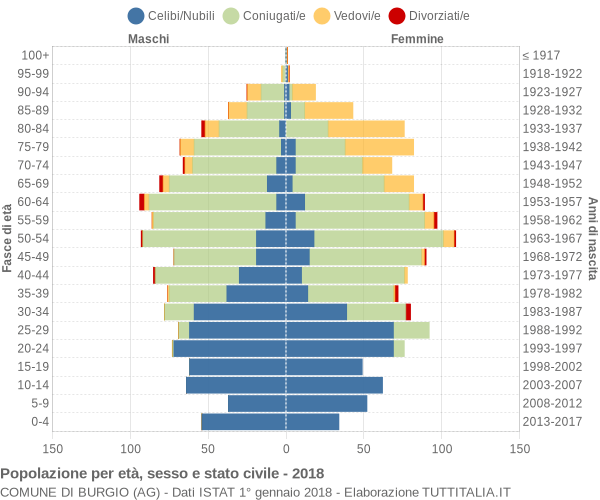 Grafico Popolazione per età, sesso e stato civile Comune di Burgio (AG)