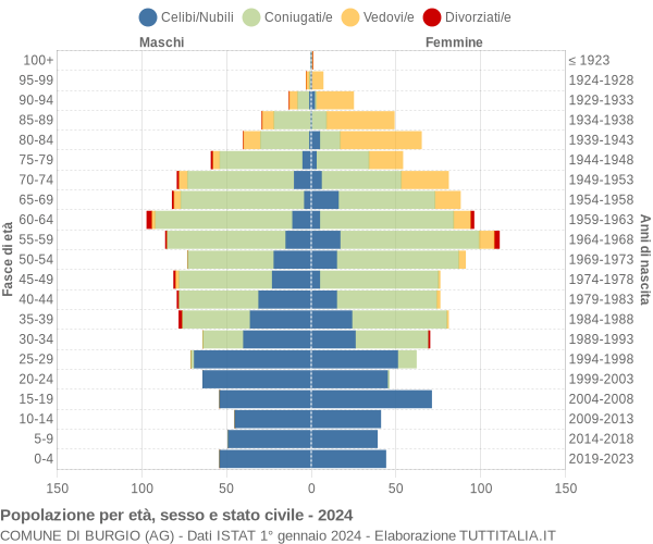 Grafico Popolazione per età, sesso e stato civile Comune di Burgio (AG)