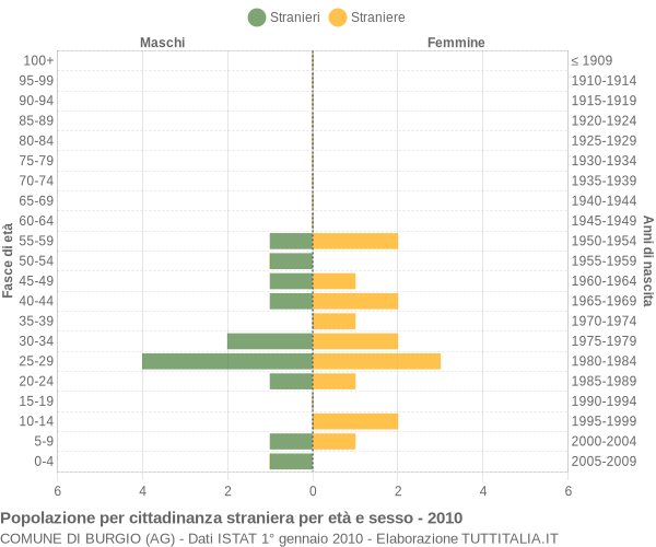 Grafico cittadini stranieri - Burgio 2010