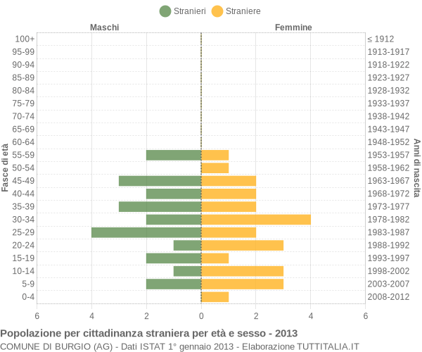 Grafico cittadini stranieri - Burgio 2013