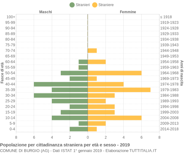 Grafico cittadini stranieri - Burgio 2019