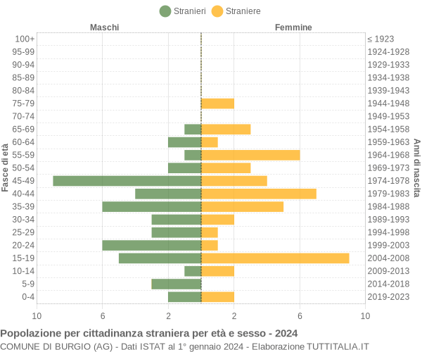 Grafico cittadini stranieri - Burgio 2024