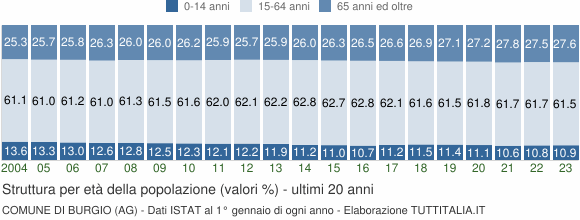 Grafico struttura della popolazione Comune di Burgio (AG)