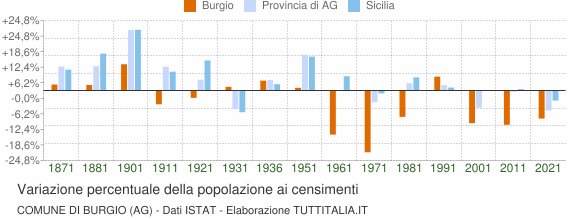 Grafico variazione percentuale della popolazione Comune di Burgio (AG)