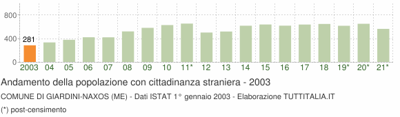 Grafico andamento popolazione stranieri Comune di Giardini-Naxos (ME)