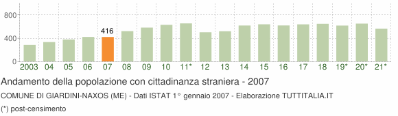 Grafico andamento popolazione stranieri Comune di Giardini-Naxos (ME)