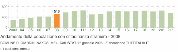 Grafico andamento popolazione stranieri Comune di Giardini-Naxos (ME)