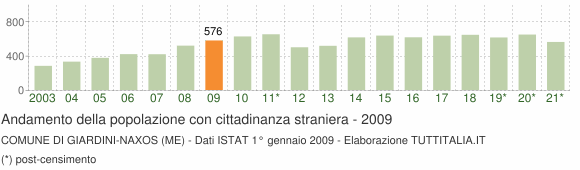 Grafico andamento popolazione stranieri Comune di Giardini-Naxos (ME)