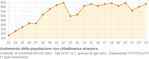 Andamento popolazione stranieri Comune di Giardini-Naxos (ME)