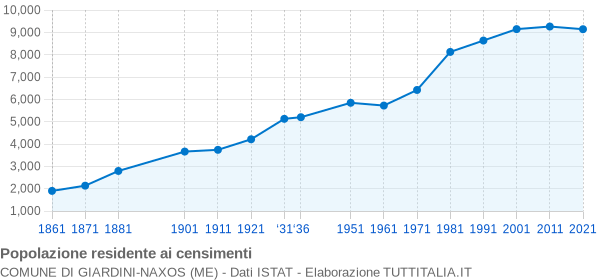 Grafico andamento storico popolazione Comune di Giardini-Naxos (ME)