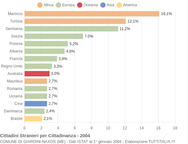 Grafico cittadinanza stranieri - Giardini-Naxos 2004