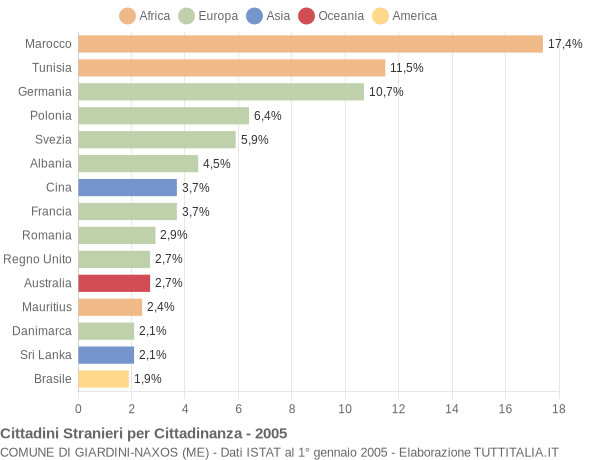 Grafico cittadinanza stranieri - Giardini-Naxos 2005