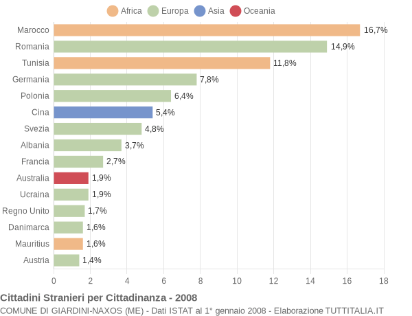 Grafico cittadinanza stranieri - Giardini-Naxos 2008