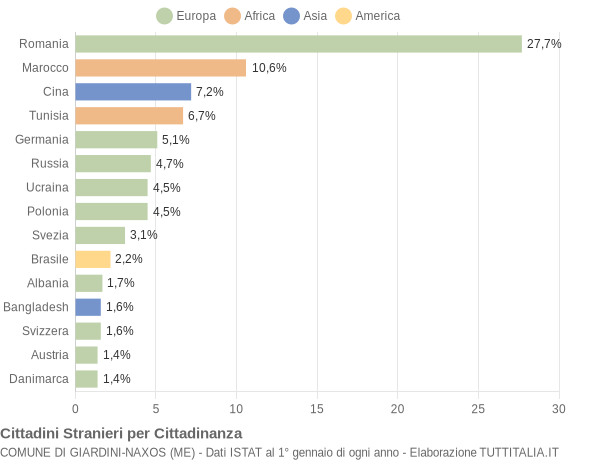 Grafico cittadinanza stranieri - Giardini-Naxos 2018