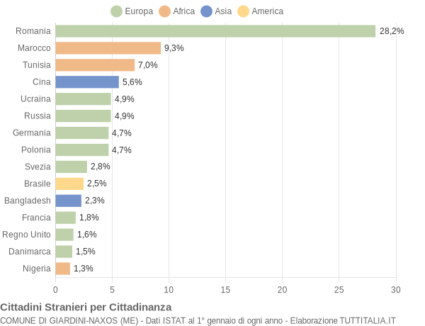 Grafico cittadinanza stranieri - Giardini-Naxos 2019