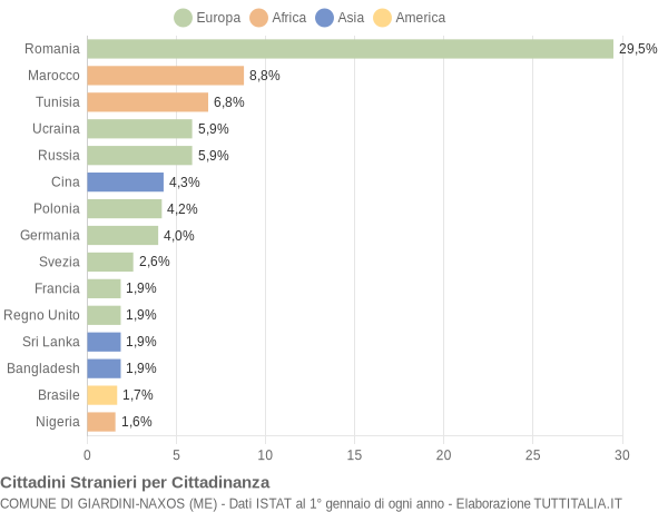 Grafico cittadinanza stranieri - Giardini-Naxos 2020