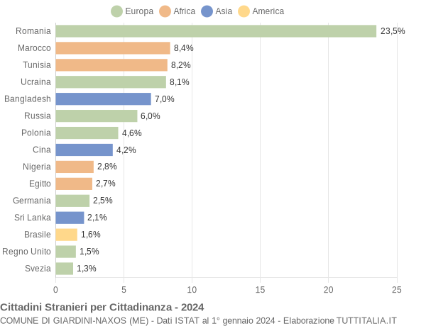 Grafico cittadinanza stranieri - Giardini-Naxos 2024