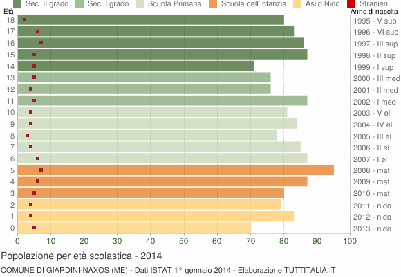 Grafico Popolazione in età scolastica - Giardini-Naxos 2014