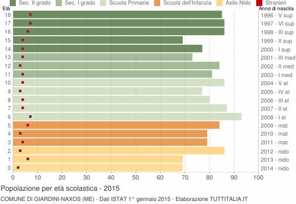 Grafico Popolazione in età scolastica - Giardini-Naxos 2015