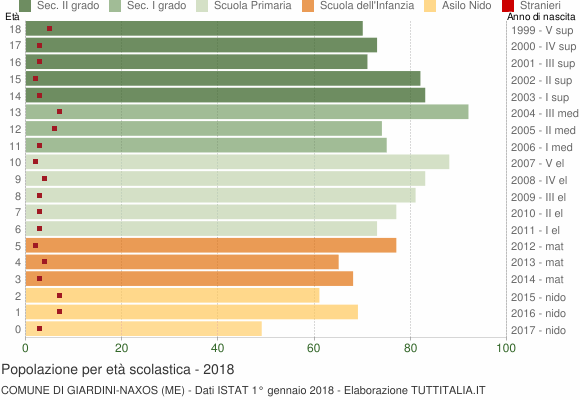 Grafico Popolazione in età scolastica - Giardini-Naxos 2018