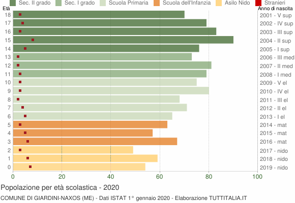 Grafico Popolazione in età scolastica - Giardini-Naxos 2020