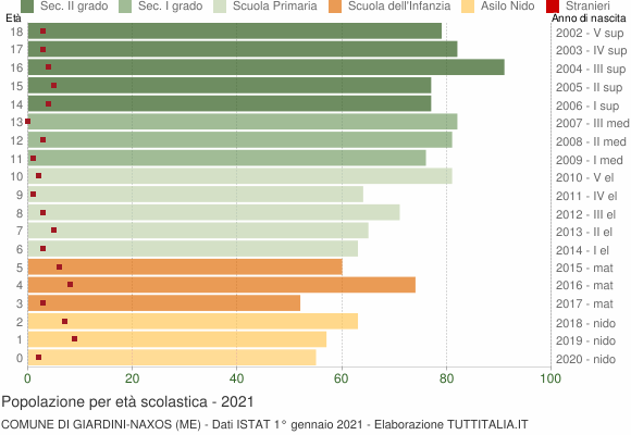 Grafico Popolazione in età scolastica - Giardini-Naxos 2021