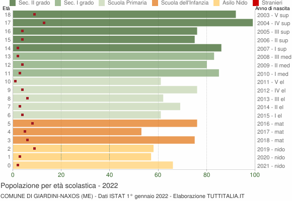 Grafico Popolazione in età scolastica - Giardini-Naxos 2022