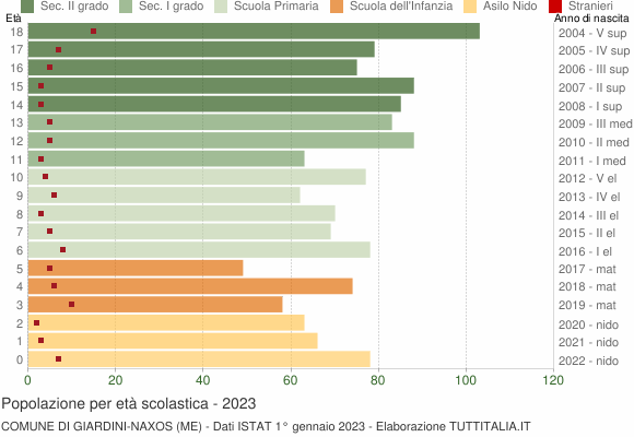 Grafico Popolazione in età scolastica - Giardini-Naxos 2023