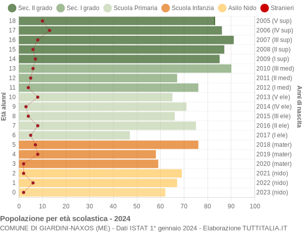 Grafico Popolazione in età scolastica - Giardini-Naxos 2024