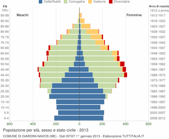 Grafico Popolazione per età, sesso e stato civile Comune di Giardini-Naxos (ME)